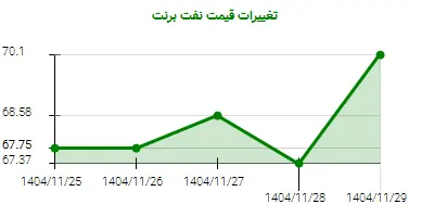 تغییرات قیمت نفت برنت