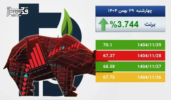 رشد 3.744 درصدی، آیا نفت برنت باز هم به صعود ادامه خواهد داد
