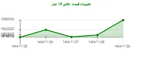 تغییرات قیمت  طلای 18 عیار