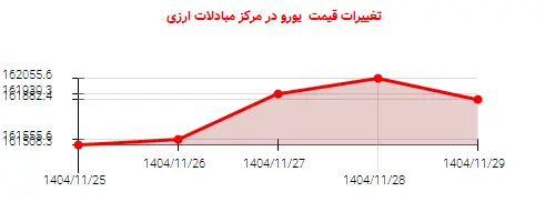 تغییرات قیمت  یورو در مرکز مبادلات ارزی