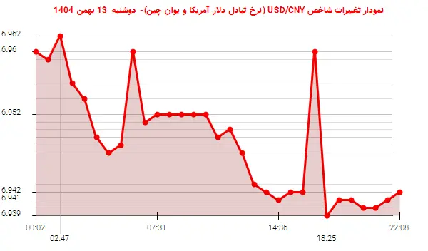 نمودار تغییرات شاخص USD/CNY (نرخ تبادل دلار آمریکا و یوان چین)- دوشنبه  13 بهمن 1404