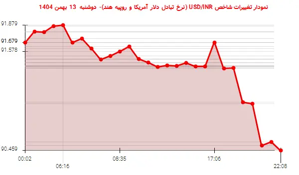 نمودار تغییرات شاخص USD/INR (نرخ تبادل دلار آمریکا و روپیه هند)- دوشنبه  13 بهمن 1404