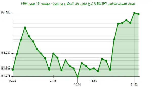 نمودار تغییرات شاخص USD/JPY (نرخ تبادل دلار آمریکا و ین ژاپن)- دوشنبه  13 بهمن 1404
