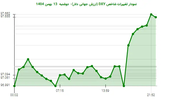 نمودار تغییرات شاخص DXY (ارزش جهانی دلار)- دوشنبه 13 بهمن 1404
