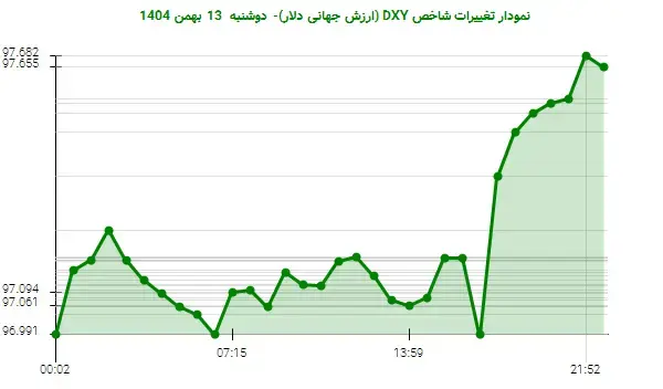 ارزش جهانی دلار با ارزش 96.991 واحد شروع به کار کرد و روند صعودی را در پیش گرفت (دوشنبه 13 بهمن 1404)
