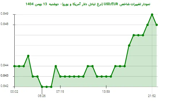 نمودار تغییرات شاخص USD/EUR (نرخ تبادل دلار آمریکا و یورو)- دوشنبه 13 بهمن 1404