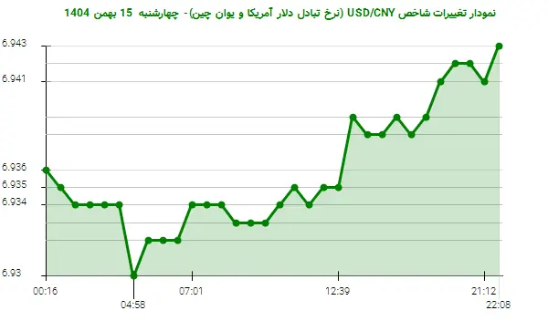 نمودار تغییرات شاخص USD/CNY (نرخ تبادل دلار آمریکا و یوان چین)- چهارشنبه  15 بهمن 1404
