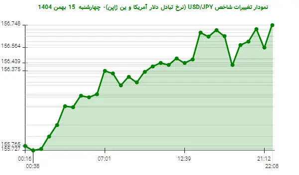 نمودار تغییرات شاخص USD/JPY (نرخ تبادل دلار آمریکا و ین ژاپن)- چهارشنبه  15 بهمن 1404