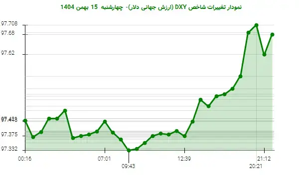 نوسانات DXY: دلار آمریکا در مرز‌های حمایتی روز چهارشنبه