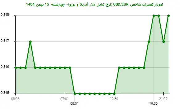 نمودار تغییرات شاخص USD/EUR (نرخ تبادل دلار آمریکا و یورو)- چهارشنبه  15 بهمن 1404