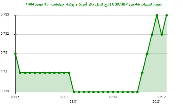 نمودار تغییرات شاخص USD/GBP (نرخ تبادل دلار آمریکا و پوند)- چهارشنبه  15 بهمن 1404
