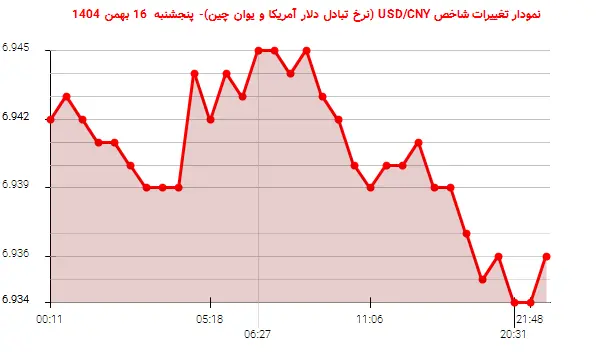 نمودار تغییرات شاخص USD/CNY (نرخ تبادل دلار آمریکا و یوان چین)- پنجشنبه  16 بهمن 1404