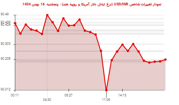 نمودار تغییرات شاخص USD/INR (نرخ تبادل دلار آمریکا و روپیه هند)- پنجشنبه  16 بهمن 1404