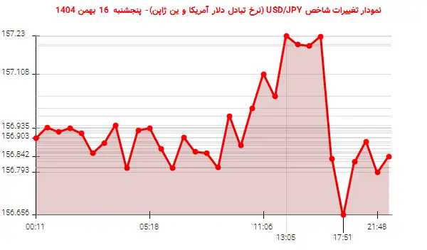 نمودار تغییرات شاخص USD/JPY (نرخ تبادل دلار آمریکا و ین ژاپن)- پنجشنبه  16 بهمن 1404