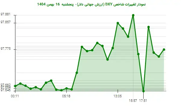 نوسانات مثبت DXY: دلار در مسیر صعودی قرار گرفت!