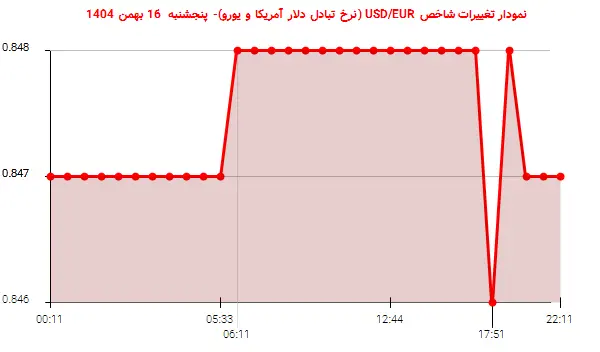 نمودار تغییرات شاخص USD/EUR (نرخ تبادل دلار آمریکا و یورو)- پنجشنبه  16 بهمن 1404