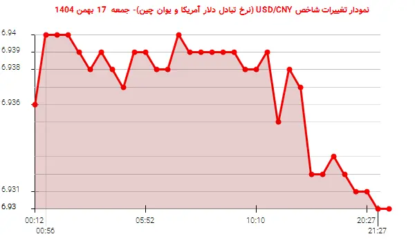 نمودار تغییرات شاخص USD/CNY (نرخ تبادل دلار آمریکا و یوان چین)- جمعه  17 بهمن 1404