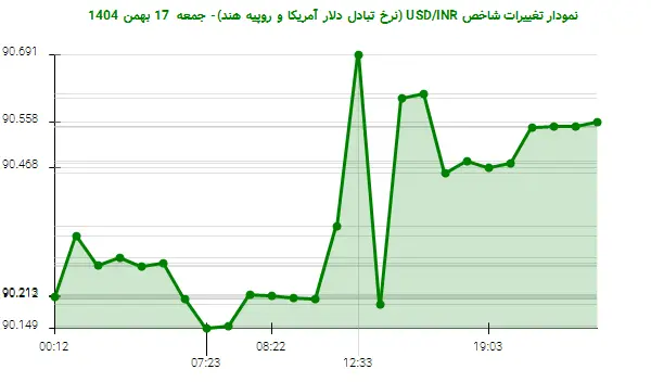 نمودار تغییرات شاخص USD/INR (نرخ تبادل دلار آمریکا و روپیه هند)- جمعه  17 بهمن 1404
