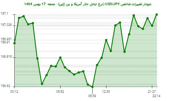 نمودار تغییرات شاخص USD/JPY (نرخ تبادل دلار آمریکا و ین ژاپن)- جمعه  17 بهمن 1404