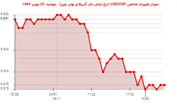 نمودار تغییرات شاخص USD/CNY (نرخ تبادل دلار آمریکا و یوان چین)- دوشنبه  20 بهمن 1404