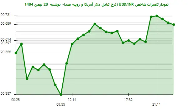 نمودار تغییرات شاخص USD/INR (نرخ تبادل دلار آمریکا و روپیه هند)- دوشنبه  20 بهمن 1404