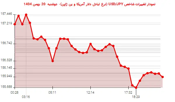 نمودار تغییرات شاخص USD/JPY (نرخ تبادل دلار آمریکا و ین ژاپن)- دوشنبه  20 بهمن 1404