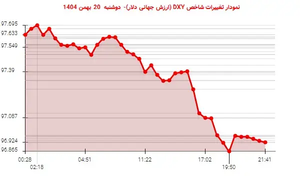 دلار در نوسان: کاهش DXY به سطح ۹۶.۹۲۴ واحد