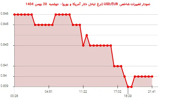 نمودار تغییرات شاخص USD/EUR (نرخ تبادل دلار آمریکا و یورو)- دوشنبه  20 بهمن 1404