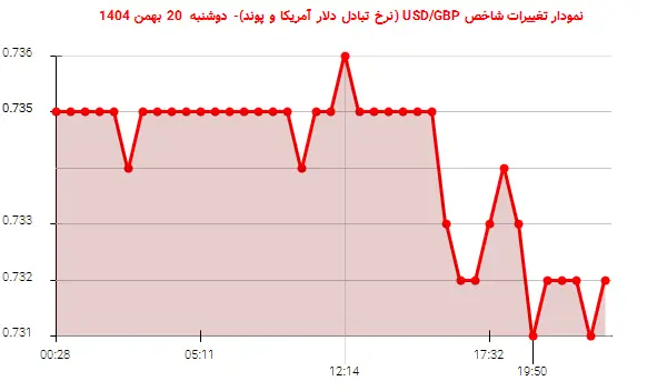 نمودار تغییرات شاخص USD/GBP (نرخ تبادل دلار آمریکا و پوند)- دوشنبه  20 بهمن 1404