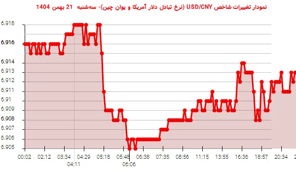 نمودار تغییرات شاخص USD/CNY (نرخ تبادل دلار آمریکا و یوان چین)- سه‌شنبه  21 بهمن 1404