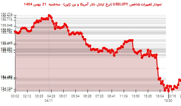 نمودار تغییرات شاخص USD/JPY (نرخ تبادل دلار آمریکا و ین ژاپن)- سه‌شنبه  21 بهمن 1404