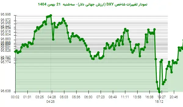 نوسانات مثبت دلار: DXY به 96.883 واحد رسید!