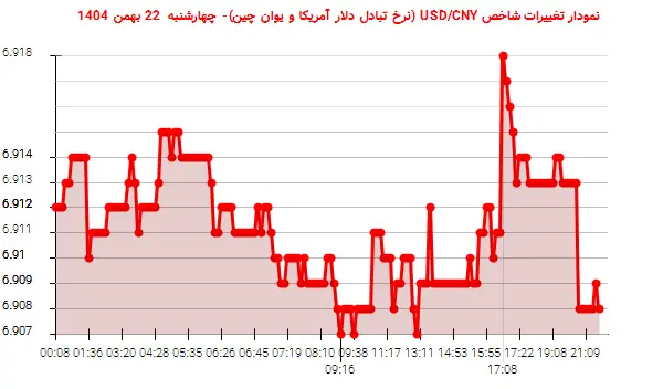 نمودار تغییرات شاخص USD/CNY (نرخ تبادل دلار آمریکا و یوان چین)- چهارشنبه  22 بهمن 1404
