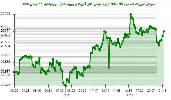 نمودار تغییرات شاخص USD/INR (نرخ تبادل دلار آمریکا و روپیه هند)- چهارشنبه  22 بهمن 1404