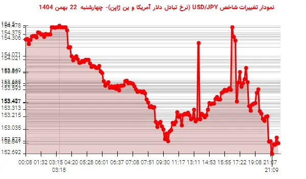 نمودار تغییرات شاخص USD/JPY (نرخ تبادل دلار آمریکا و ین ژاپن)- چهارشنبه  22 بهمن 1404