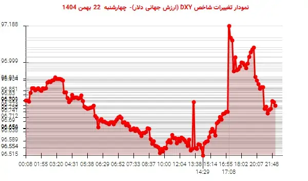 شاخص DXY در روز ۲۲ بهمن؛ نوسانات نزولی دلار جهانی!