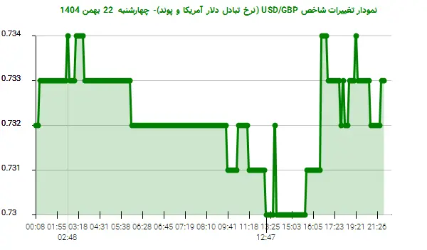 نمودار تغییرات شاخص USD/GBP (نرخ تبادل دلار آمریکا و پوند)- چهارشنبه  22 بهمن 1404