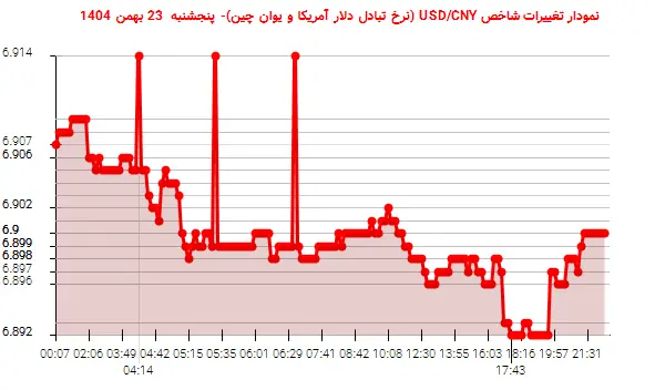 نمودار تغییرات شاخص USD/CNY (نرخ تبادل دلار آمریکا و یوان چین)- پنجشنبه  23 بهمن 1404