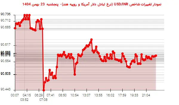 نمودار تغییرات شاخص USD/INR (نرخ تبادل دلار آمریکا و روپیه هند)- پنجشنبه  23 بهمن 1404
