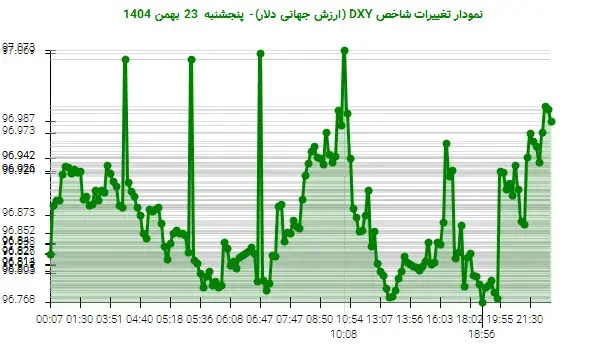 دلار آمریکا در نوسان: افزایش ارزش DXY به 96.987 واحد