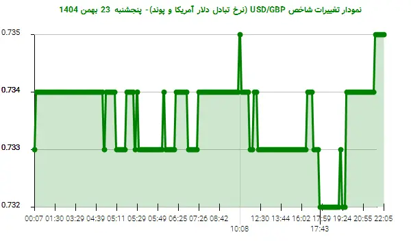 نمودار تغییرات شاخص USD/GBP (نرخ تبادل دلار آمریکا و پوند)- پنجشنبه  23 بهمن 1404