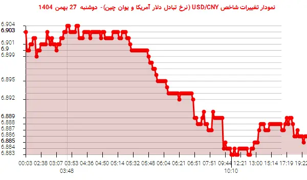 نمودار تغییرات شاخص USD/CNY (نرخ تبادل دلار آمریکا و یوان چین)- دوشنبه  27 بهمن 1404