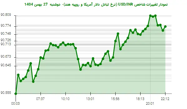 نمودار تغییرات شاخص USD/INR (نرخ تبادل دلار آمریکا و روپیه هند)- دوشنبه  27 بهمن 1404