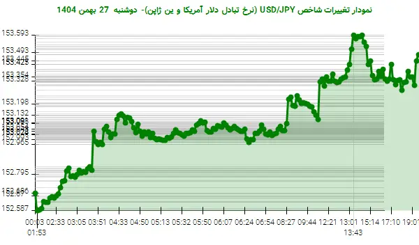 نمودار تغییرات شاخص USD/JPY (نرخ تبادل دلار آمریکا و ین ژاپن)- دوشنبه  27 بهمن 1404