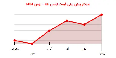 نمودار پیش بینی قیمت اونس طلا - بهمن 1404