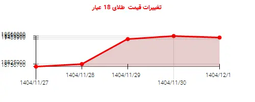 تغییرات قیمت طلای 18 عیار