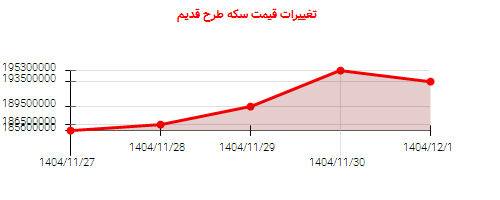 تغییرات قیمت سکه طرح قدیم