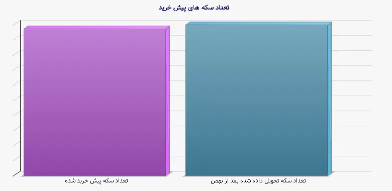 نمودار 1 - تعداد سکه های پیش خرید