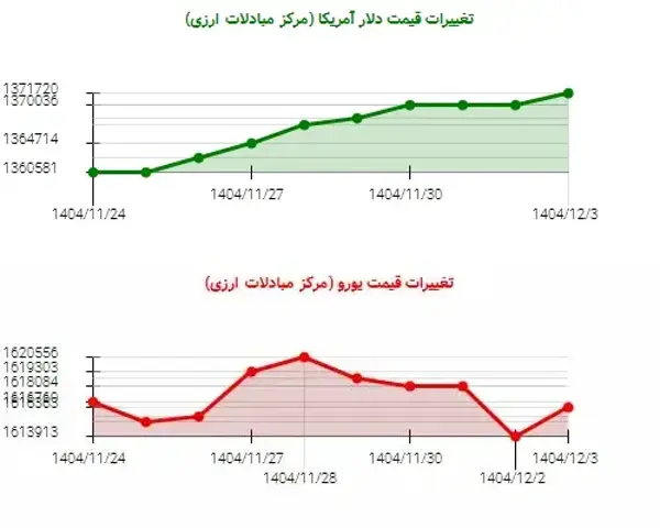 روند متفاوت دلار و یورو در بازار ارز ایران: افزایش یا کاهش؟
