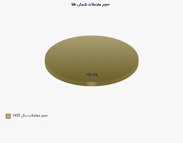 نمودار 1 - حجم معاملات شمش طلا